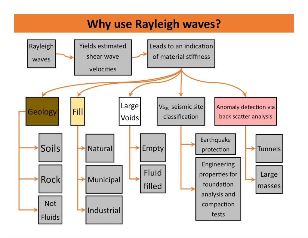 MASW / VS30 Shear Wave Velocity Testing in Southend-on-Sea